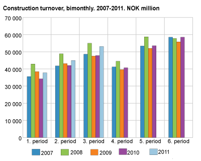 Construction turnover, bimonthly. 2009, 2010 and 2011. NOK 