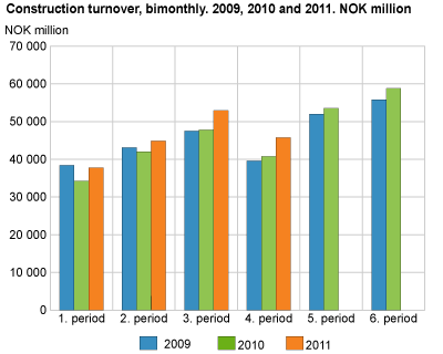 Construction turnover, bimonthly. 2009, 2010 and 2011. NOK 