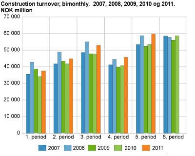Construction turnover, bimonthly. 2009, 2010 and 2011. NOK 