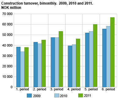 Construction turnover, bimonthly. 2009, 2010 and 2011. NOK 