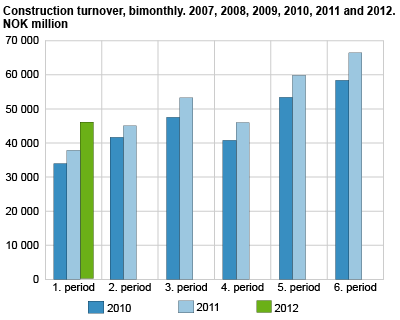Construction turnover, bimonthly. 2010, 2011 and 2012. NOK 