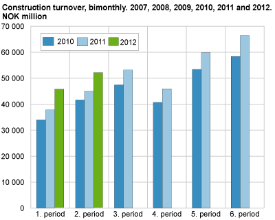 Construction turnover, bimonthly. 2010, 2011 and 2012. NOK 