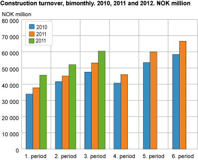 Construction turnover, bimonthly. 2010, 2011 and 2012. NOK 