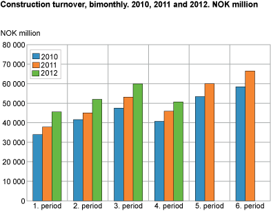 Construction turnover, bimonthly. 2010, 2011 and 2012. NOK 