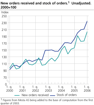 New orders received and stock of orders.  Unadjusted. 2000=100