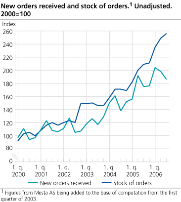 New orders received and stock of orders.  Unadjusted. 2000=100