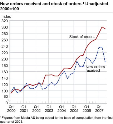 New orders received and stock of orders. Unadjusted. 2000=100
