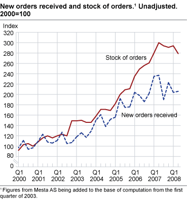 New orders received and stock of orders.#1  Unadjusted. 2000=100