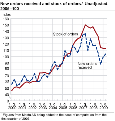 New orders received and stock of orders.  Unadjusted. 2005=100