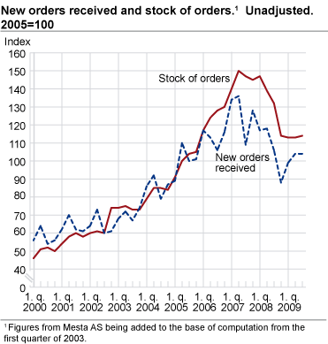 New orders received and stock of orders.1  Unadjusted. 2005=100