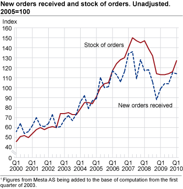 New orders received and stock of orders.  Unadjusted. 2000=100