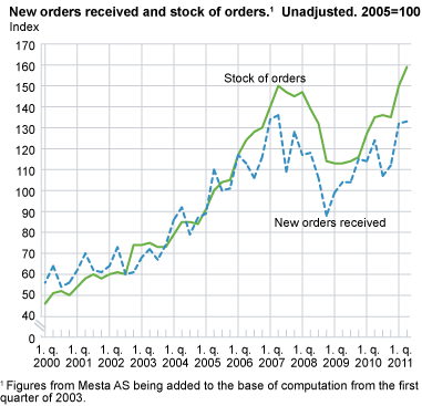 New orders received and stock of orders.1 Unadjusted. 2005=100