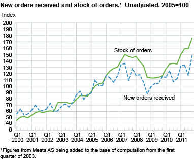 New orders received and stock of orders.1 Unadjusted. 2005=100