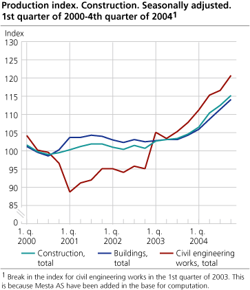 Production index, Construction. Seasonally adjusted. 1st quarter of 2000-4th quarter of 2004