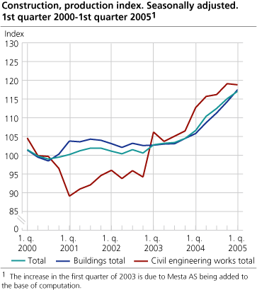 Construction, production index. Seasonally adjusted. 1st quarter 2000-1st quarter 2005