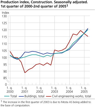 Construction, production index. Seasonally adjusted. 2nd quarter 2000-2nd quarter 2005