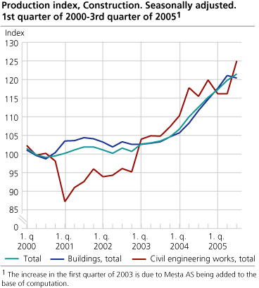 Construction, production index. Seasonally adjusted. 1st quarter 2000-3rd quarter 2005