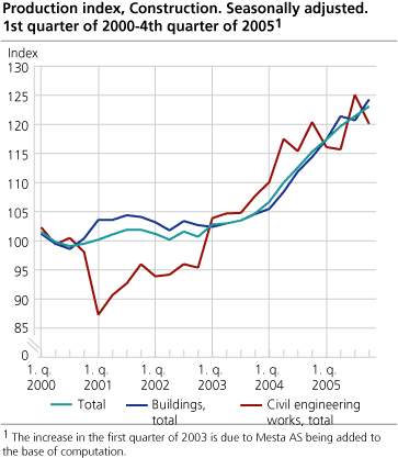 Construction, production index. Seasonally adjusted. 1st quarter 2000-4th quarter 2005