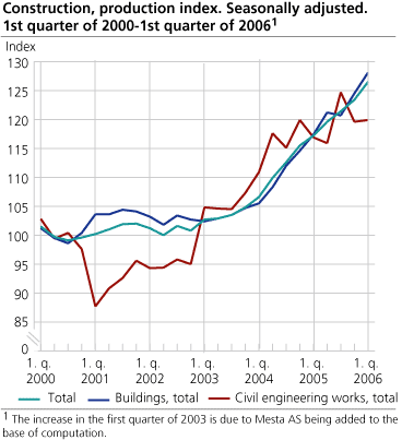 Construction, production index. Seasonally adjusted. 1st quarter 2000-1st quarter 2006