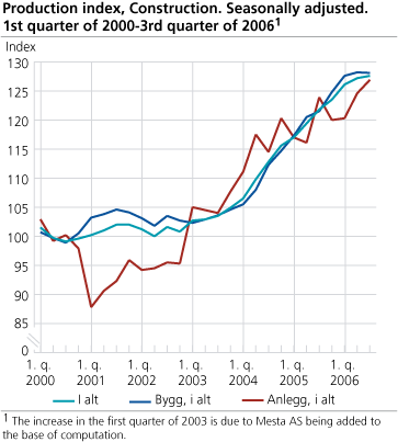 Construction, production index. Seasonally adjusted. 1st quarter 2000-3rd quarter 2006