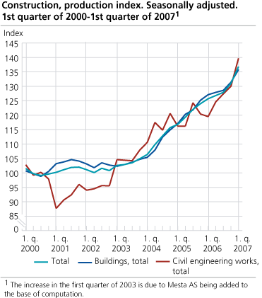 Construction, production index. Seasonally adjusted. 1st quarter 2000-1st quarter 2007