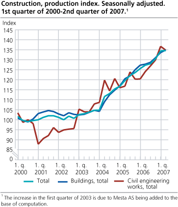 Construction, production index. Seasonally adjusted. 1st quarter 2000-2nd quarter 2007