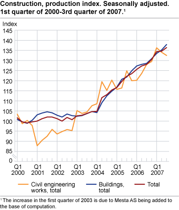 Construction, production index. Seasonally adjusted. 1st quarter 2000-3rd quarter 2007.