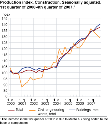 Construction, production index. Seasonally adjusted. 1st quarter 2000-4th quarter 2007