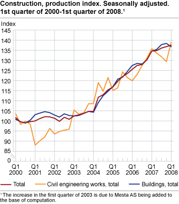 Construction, production index. Seasonally adjusted. 1st quarter 2000-1st quarter 2008.