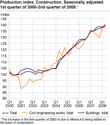 Construction, production index. Seasonally adjusted. 1st quarter 2000-2nd quarter 2008