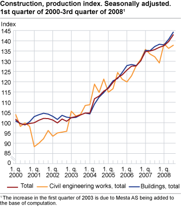 Construction, production index. Seasonally adjusted. 1st quarter 2000-3rd quarter 2008.
