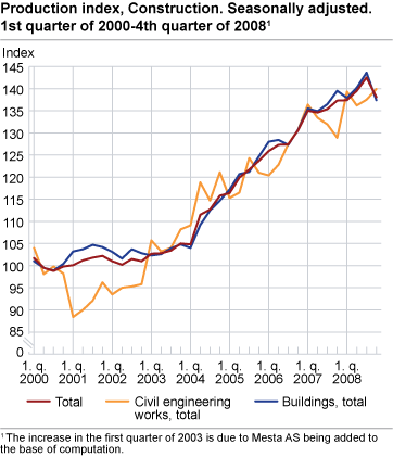 Construction, production index. Seasonally adjusted. 1st quarter 2000-4th quarter 2008.