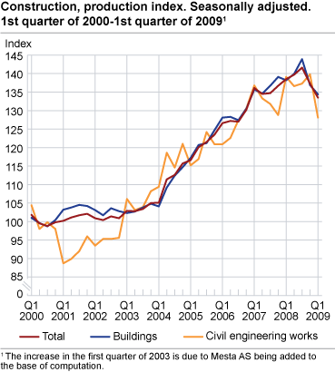 Construction, production index. Seasonally adjusted. 1st quarter 2000-1st quarter 2009.