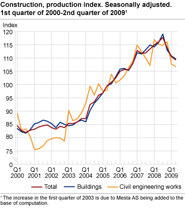 Construction, production index. Seasonally adjusted. 1st quarter 2000-2nd quarter 2009