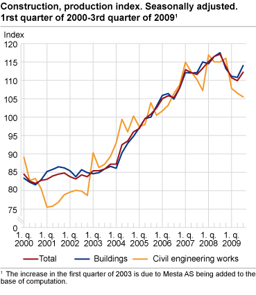 Construction, production index. Seasonally adjusted. 1st quarter 2000-3rd quarter 2009