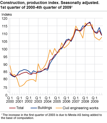 Construction, production index. Seasonally adjusted. 1st quarter 2000-4th quarter 2009