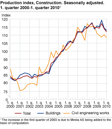 Construction, production index. Seasonally adjusted. 1st quarter 2000-1st quarter 2010