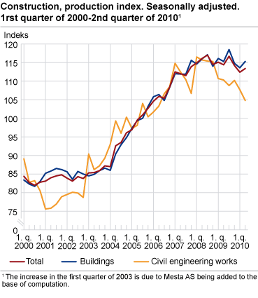 Construction, production index. Seasonally adjusted. 1st quarter 2000-2nd quarter 2010