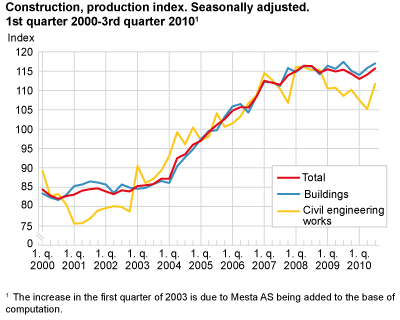 Construction, production index. Seasonally adjusted. 1st quarter 2000-3rd quarter 2010