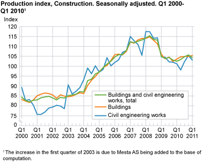 Construction, production index. Seasonally adjusted. 1st quarter 2000-1st quarter 2011