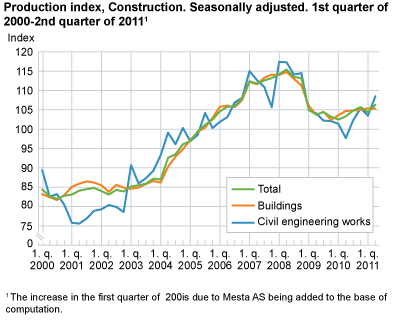 Construction, production index. Seasonally adjusted. 1st quarter 2000-2nd quarter 2011