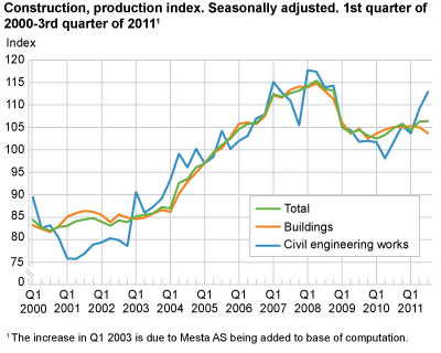 Construction, production index. Seasonally adjusted. 1st quarter 2000-3rd quarter 2011