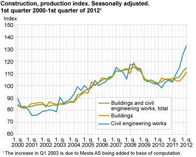 Construction, production index. Seasonally adjusted. 1st quarter 2000-1st quarter 2012