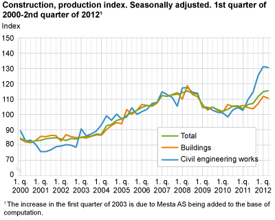 Construction, production index. Seasonally adjusted. 1st quarter 2000-2nd quarter 2012
