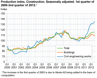 Construction, production index. Seasonally adjusted. 1st quarter 2000-3rd quarter 2012