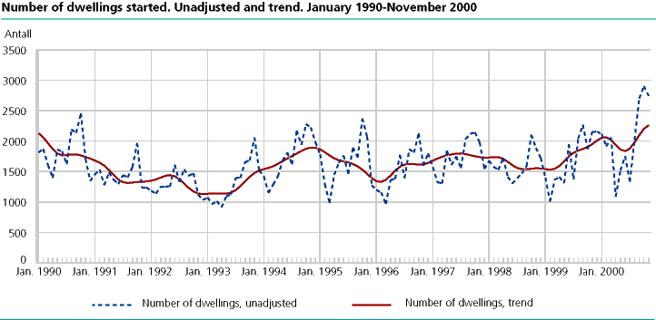  Number of dwellings started. Unadjusted and trend. January 1990-November 2000