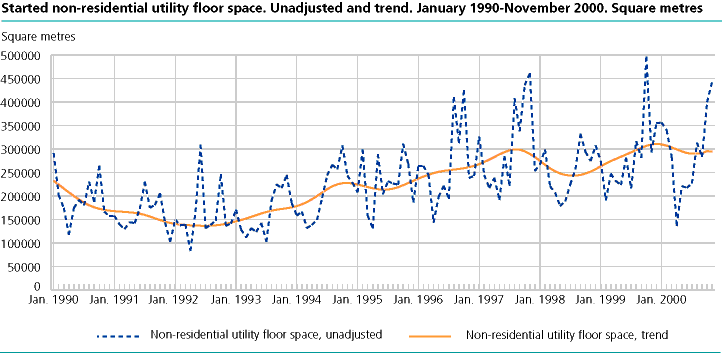  Started non-residential utility floor space. Unadjusted and trend. January 1990-November 2000