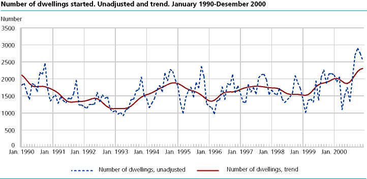  Number of dwelling started. Unadjusted and trend. January 1990-desember 2000
