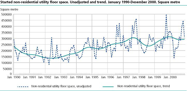  Started non-residential utility floor space. Unadjusted and trend. January 1990-desember 2000
