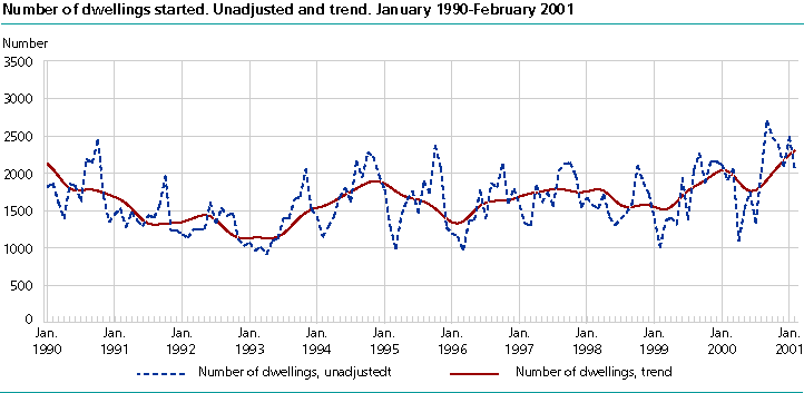  The number of dwellings started. Unadjusted and trend. January 1990-February 2001
